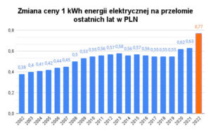 zmiana-ceny-1kwh-energii-elektrycznej-w-polsce-na-przestrzeni-lat-2022